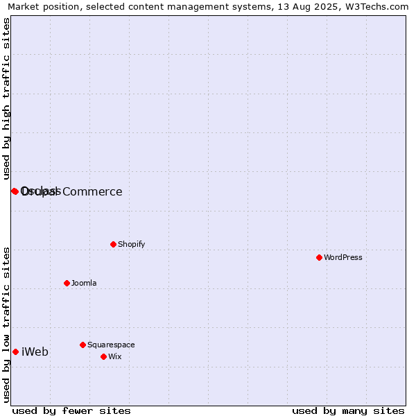 Market position of Drupal Commerce vs. iWeb vs. Osclass