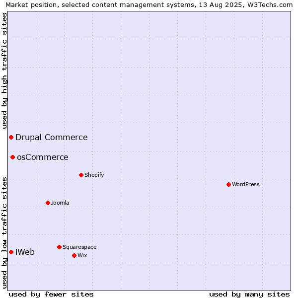 Market position of osCommerce vs. Drupal Commerce vs. iWeb