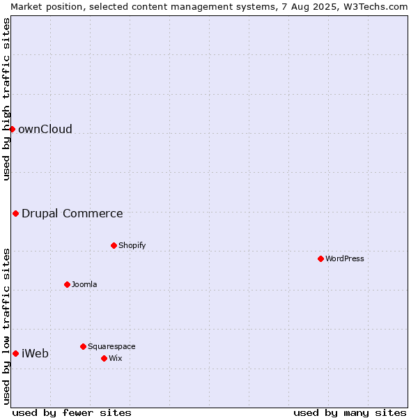 Market position of Drupal Commerce vs. iWeb vs. ownCloud