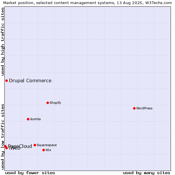 Market position of Drupal Commerce vs. iWeb vs. PageCloud