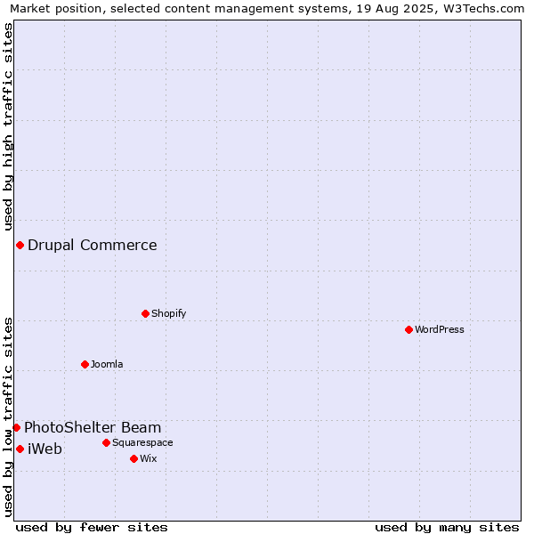 Market position of Drupal Commerce vs. iWeb vs. PhotoShelter Beam