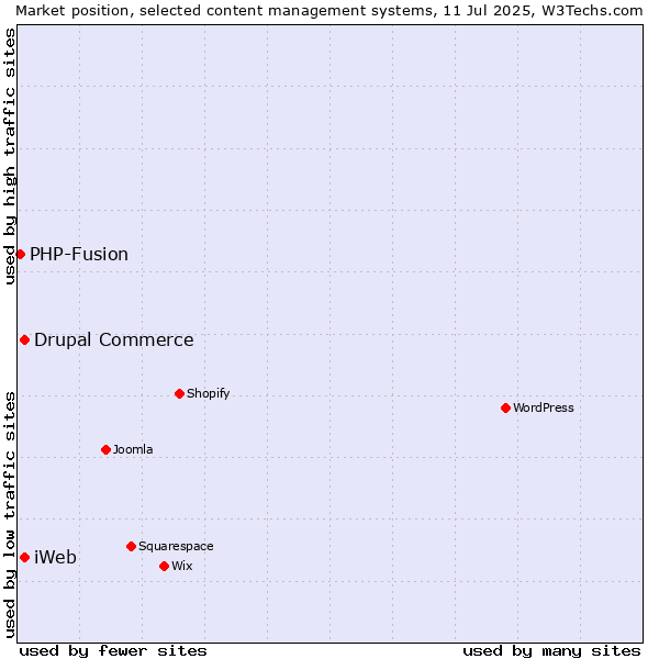Market position of Drupal Commerce vs. iWeb vs. PHP-Fusion