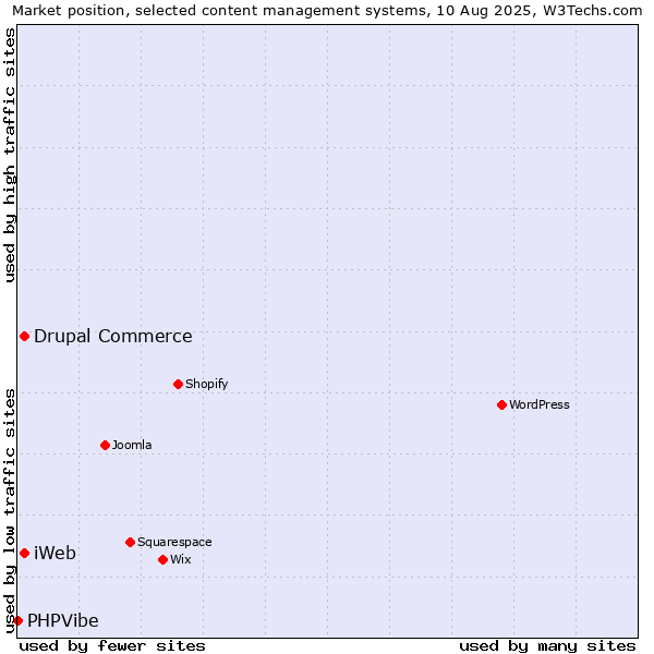 Market position of Drupal Commerce vs. iWeb vs. PHPVibe