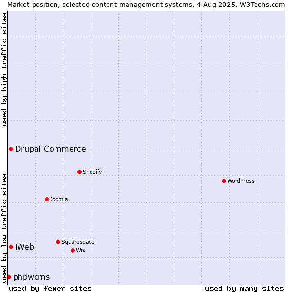 Market position of Drupal Commerce vs. iWeb vs. phpwcms