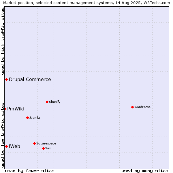 Market position of Drupal Commerce vs. iWeb vs. PmWiki