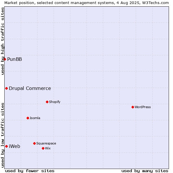 Market position of Drupal Commerce vs. iWeb vs. PunBB