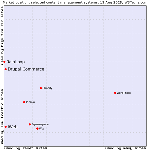 Market position of Drupal Commerce vs. iWeb vs. RainLoop