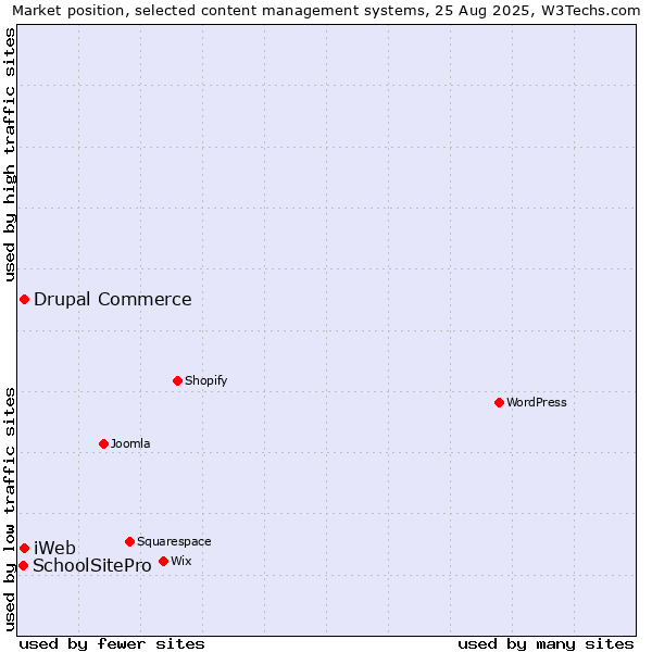 Market position of Drupal Commerce vs. iWeb vs. SchoolSitePro