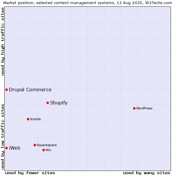 Market position of Shopify vs. Drupal Commerce vs. iWeb