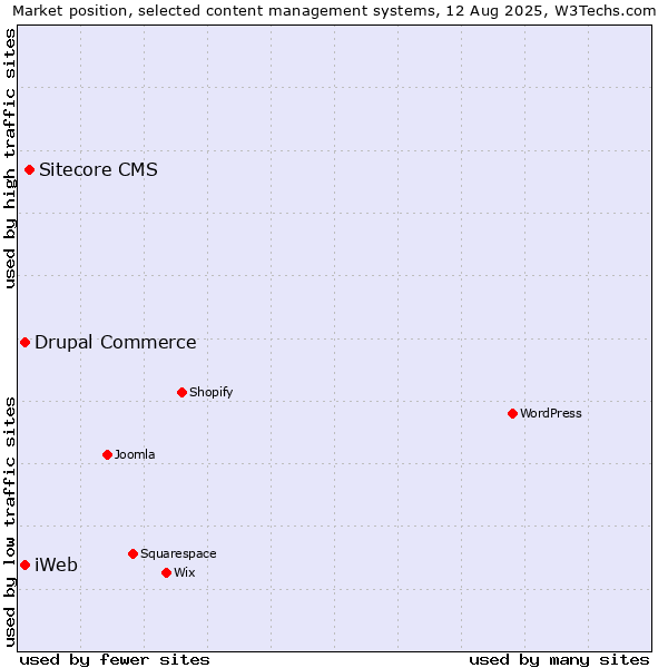Market position of Sitecore CMS vs. Drupal Commerce vs. iWeb