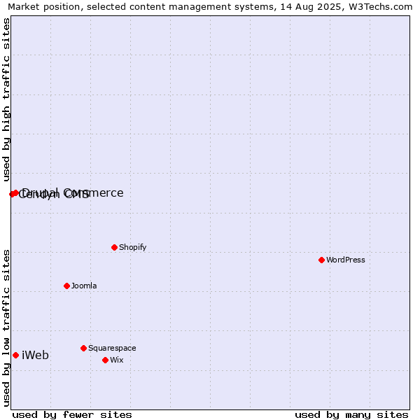 Market position of Drupal Commerce vs. iWeb vs. Cendyn CMS
