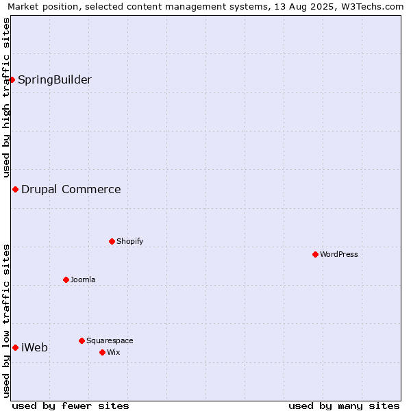 Market position of Drupal Commerce vs. iWeb vs. SpringBuilder