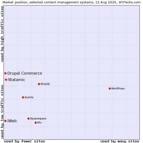 Market position of Statamic vs. Drupal Commerce vs. iWeb