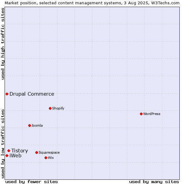 Market position of Tistory vs. Drupal Commerce vs. iWeb