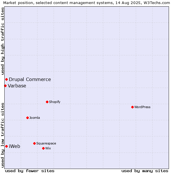Market position of Drupal Commerce vs. iWeb vs. Varbase