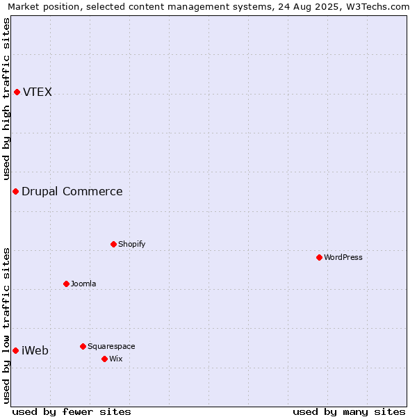 Market position of VTEX vs. Drupal Commerce vs. iWeb