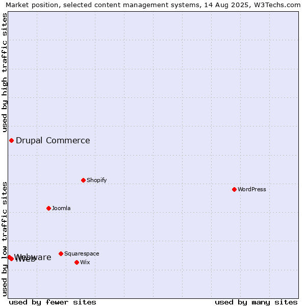 Market position of Drupal Commerce vs. iWeb vs. Webware