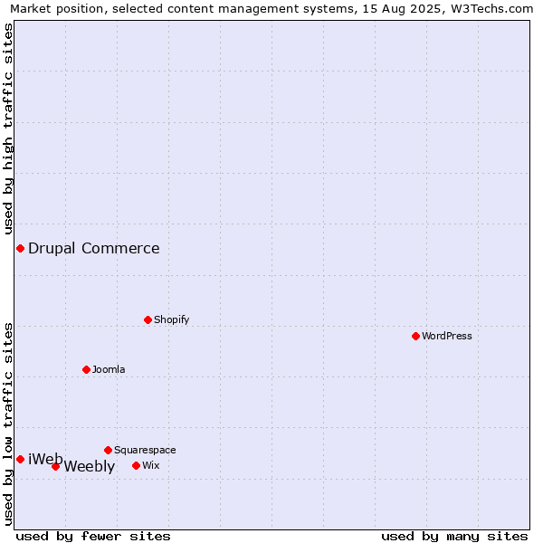 Market position of Weebly vs. Drupal Commerce vs. iWeb