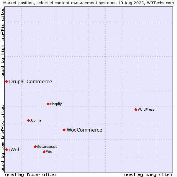Market position of WooCommerce vs. Drupal Commerce vs. iWeb