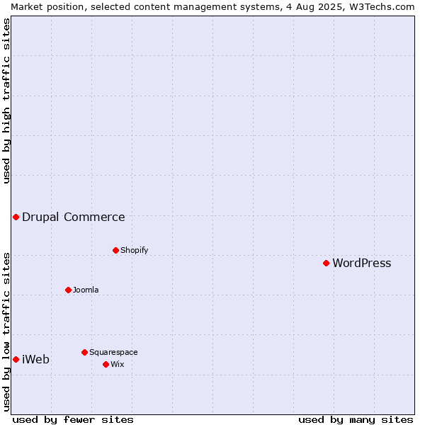 Market position of WordPress vs. Drupal Commerce vs. iWeb