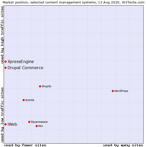 Market position of Drupal Commerce vs. XpressEngine vs. iWeb