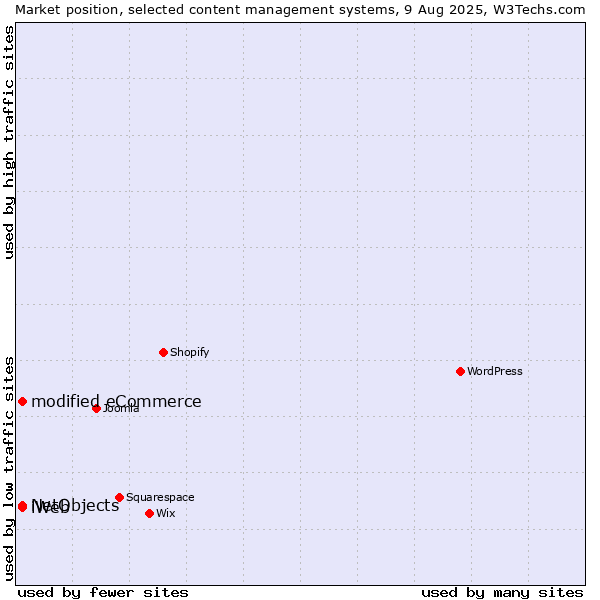 Market position of modified eCommerce vs. NetObjects vs. iWeb