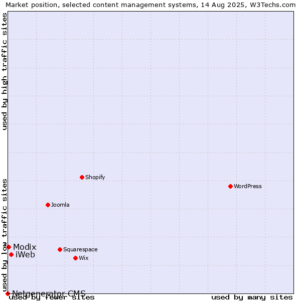 Market position of iWeb vs. Modix vs. Netgenerator CMS