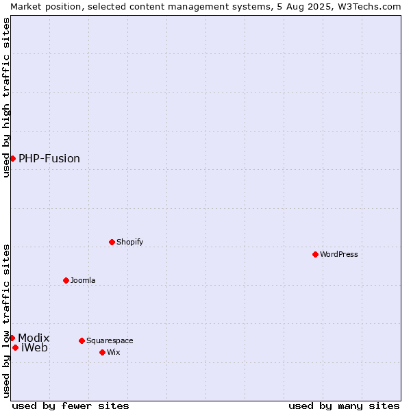 Market position of iWeb vs. PHP-Fusion vs. Modix