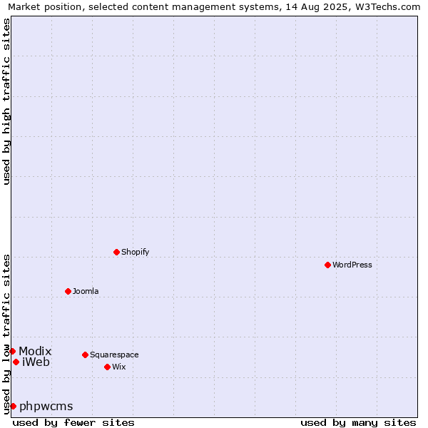Market position of iWeb vs. phpwcms vs. Modix