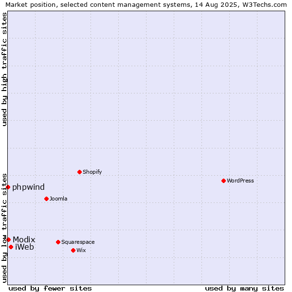 Market position of iWeb vs. Modix vs. phpwind