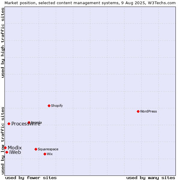 Market position of ProcessWire vs. iWeb vs. Modix