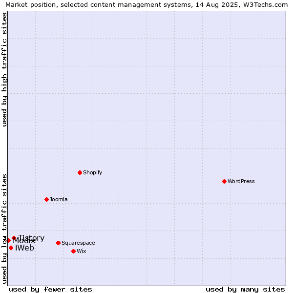 Market position of Tistory vs. iWeb vs. Modix