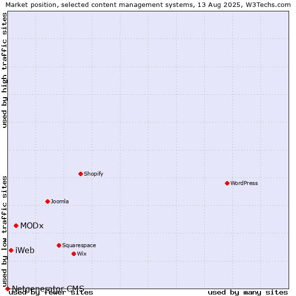 Market position of MODx vs. iWeb vs. Netgenerator CMS