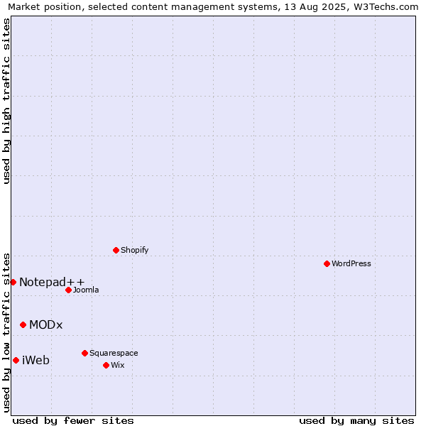 Market position of MODx vs. iWeb vs. Notepad++