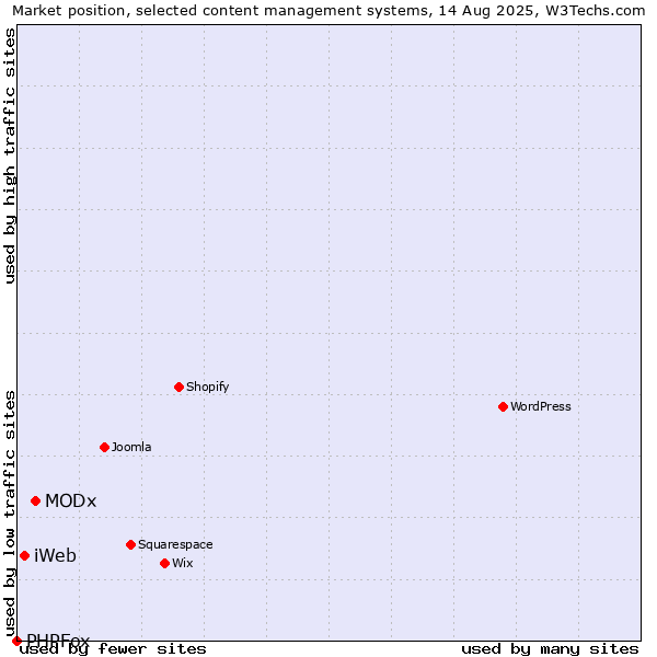 Market position of MODx vs. iWeb vs. PHPFox