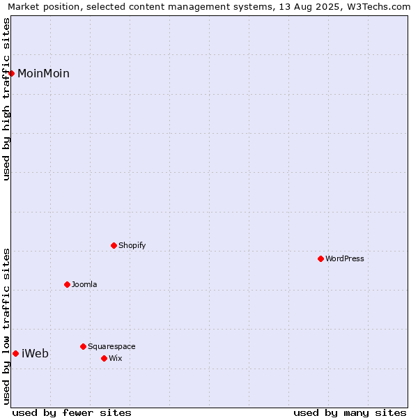 Market position of iWeb vs. MoinMoin