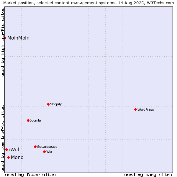 Market position of Mono vs. iWeb vs. MoinMoin