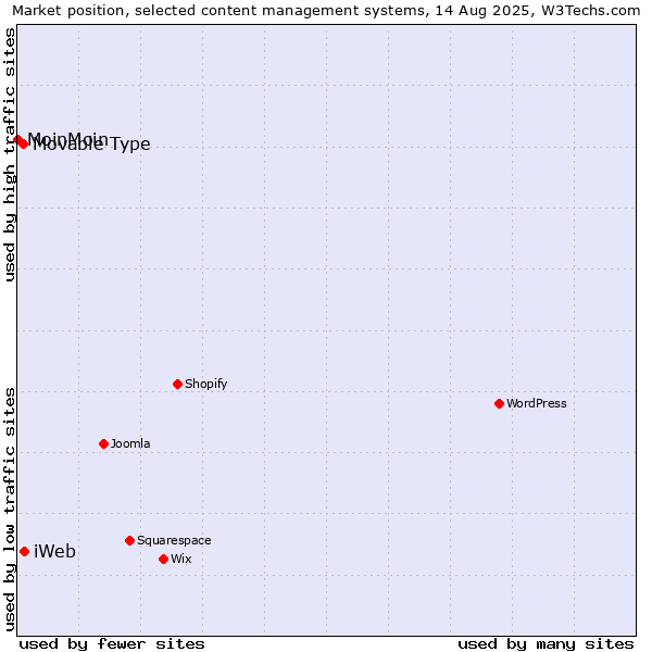 Market position of iWeb vs. Movable Type vs. MoinMoin