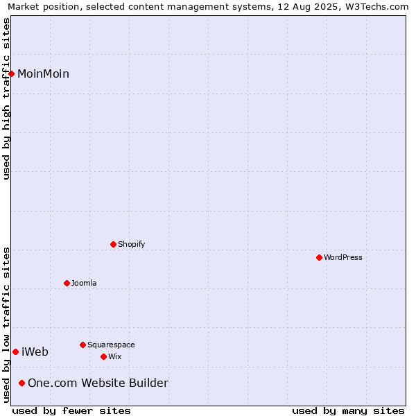 Market position of One.com Website Builder vs. iWeb vs. MoinMoin