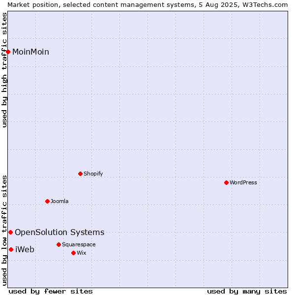 Market position of iWeb vs. OpenSolution Systems vs. MoinMoin