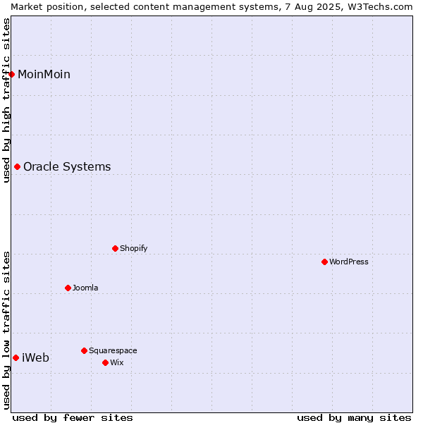 Market position of Oracle Systems vs. iWeb vs. MoinMoin