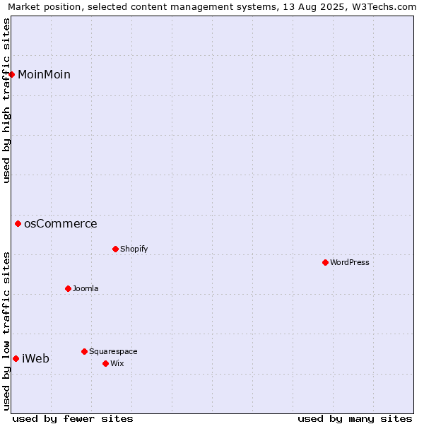Market position of osCommerce vs. iWeb vs. MoinMoin