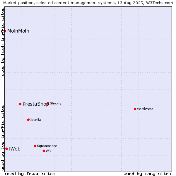 Market position of PrestaShop vs. iWeb vs. MoinMoin