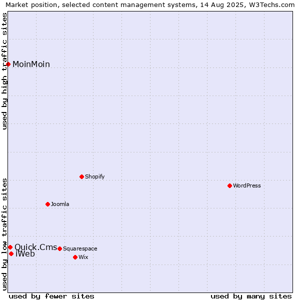 Market position of iWeb vs. Quick.Cms vs. MoinMoin