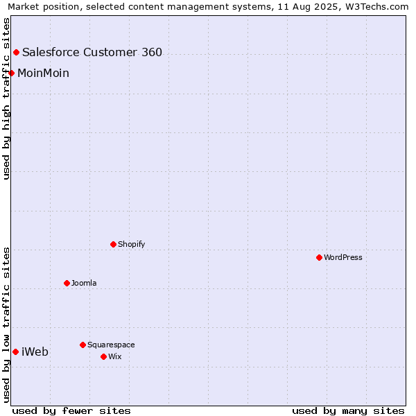 Market position of Salesforce Customer 360 vs. iWeb vs. MoinMoin