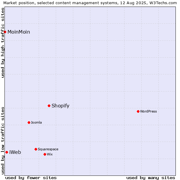 Market position of Shopify vs. iWeb vs. MoinMoin