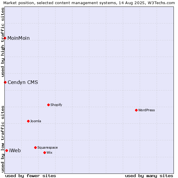 Market position of iWeb vs. Cendyn CMS vs. MoinMoin