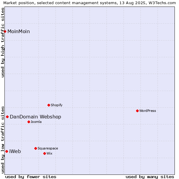 Market position of DanDomain Webshop vs. iWeb vs. MoinMoin