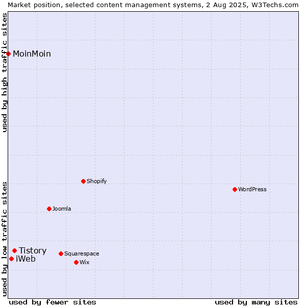 Market position of Tistory vs. iWeb vs. MoinMoin
