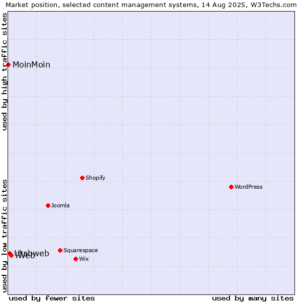 Market position of iWeb vs. Utabweb vs. MoinMoin
